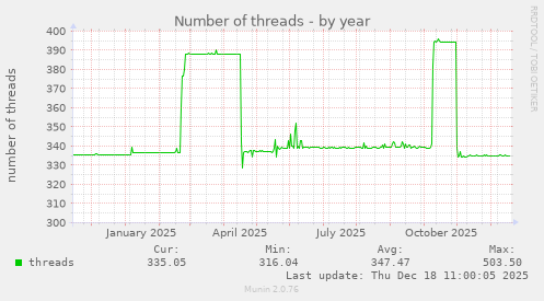 Number of threads