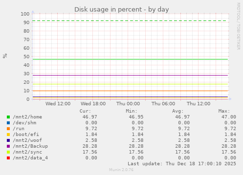 Disk usage in percent