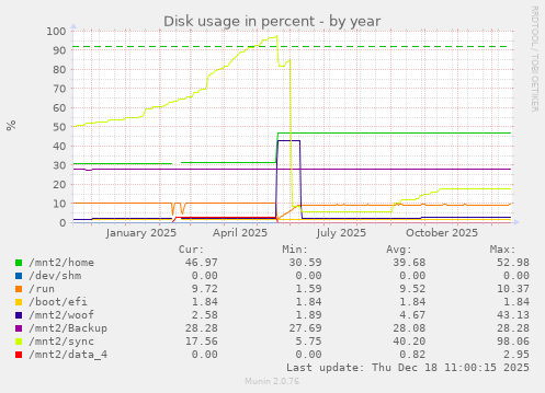 Disk usage in percent