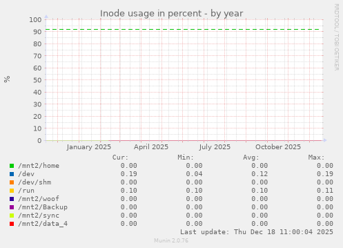 Inode usage in percent