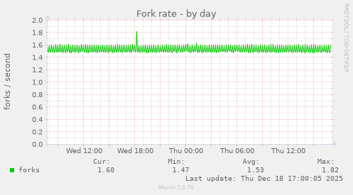 Fork rate