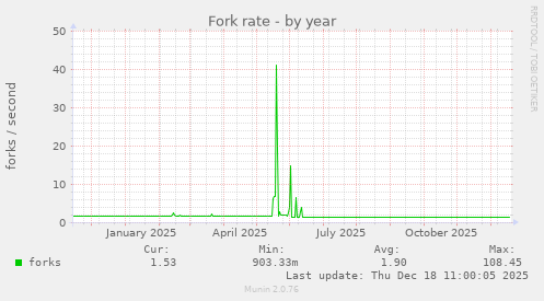 Fork rate