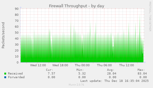 Firewall Throughput