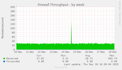Firewall Throughput