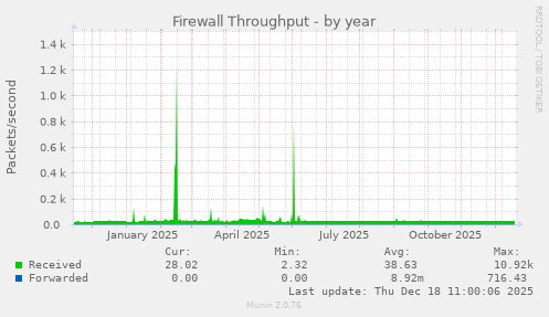Firewall Throughput
