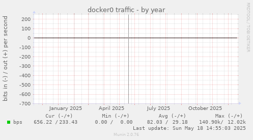 docker0 traffic