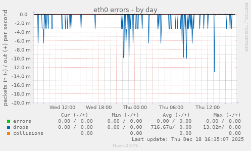 eth0 errors