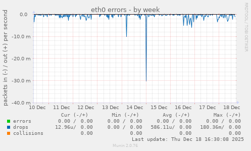 eth0 errors