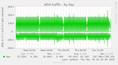 eth0 traffic