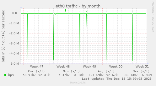 eth0 traffic