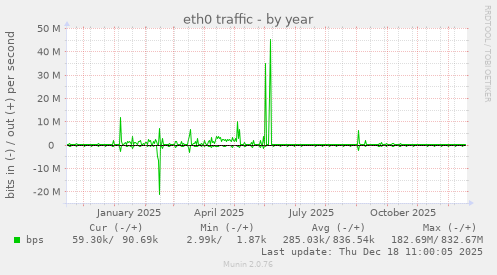 eth0 traffic