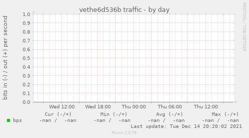 vethe6d536b traffic