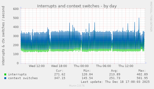Interrupts and context switches