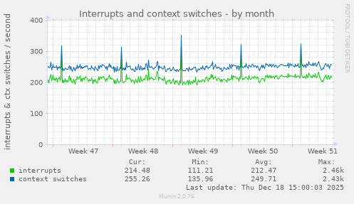 Interrupts and context switches