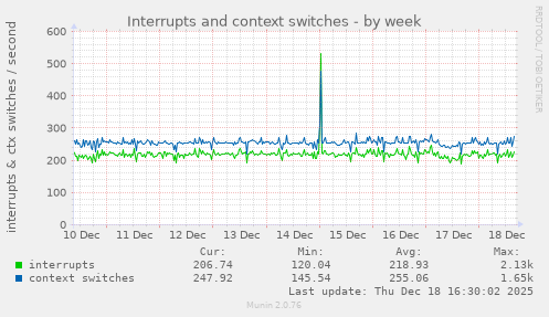 Interrupts and context switches