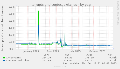 Interrupts and context switches