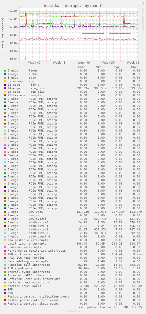 Individual interrupts