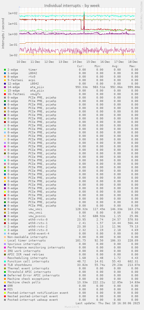 Individual interrupts