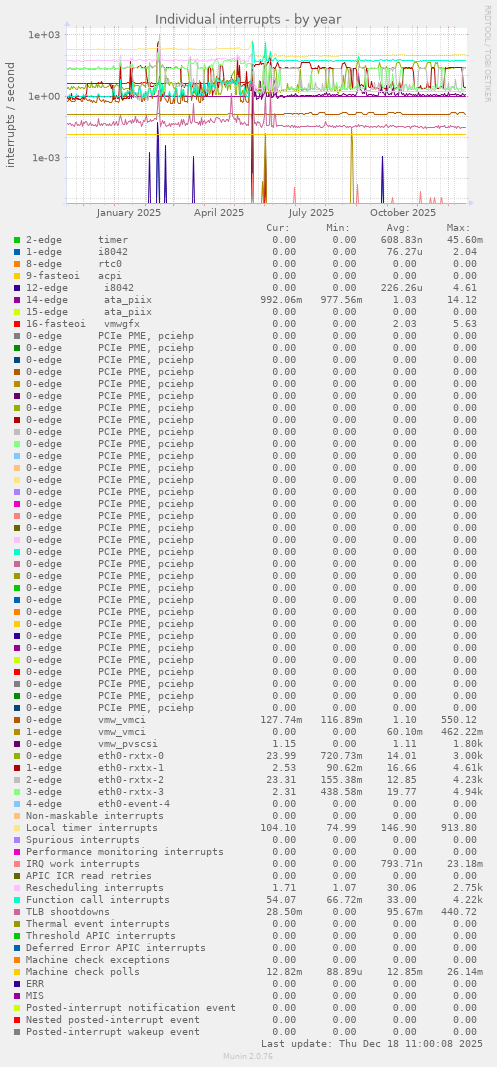 Individual interrupts