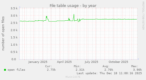 File table usage