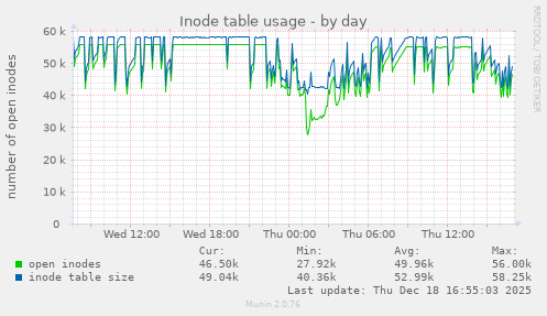 Inode table usage