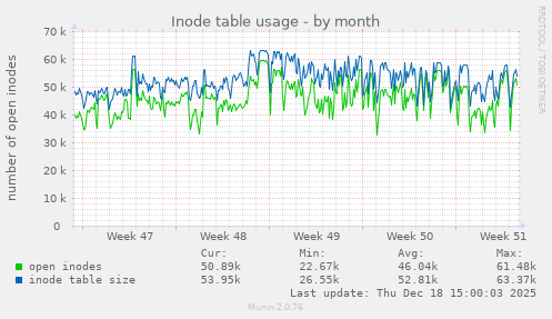 Inode table usage