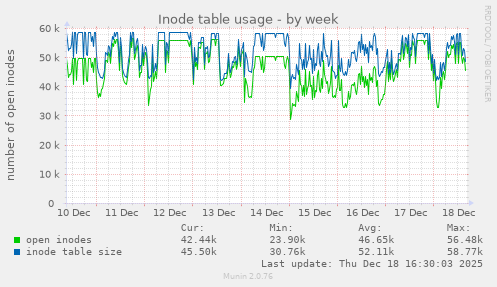Inode table usage
