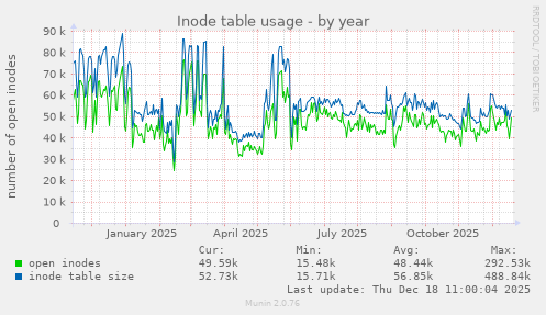 Inode table usage