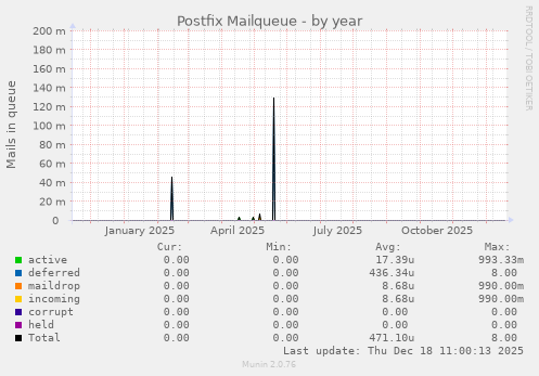 Postfix Mailqueue