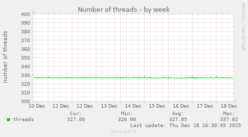 Number of threads