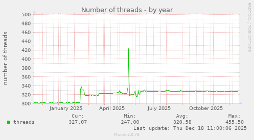 Number of threads