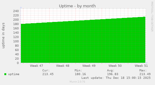 Uptime