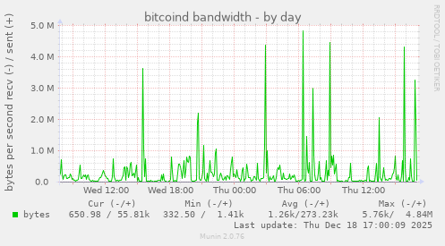 bitcoind bandwidth