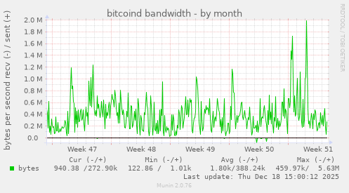 bitcoind bandwidth