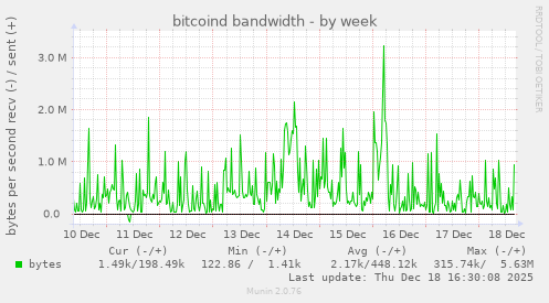bitcoind bandwidth