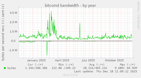 bitcoind bandwidth
