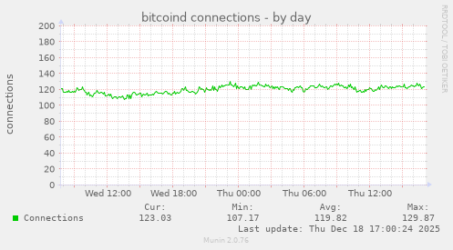bitcoind connections