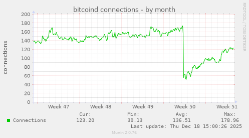 bitcoind connections