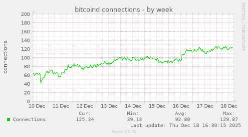 bitcoind connections