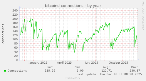 bitcoind connections