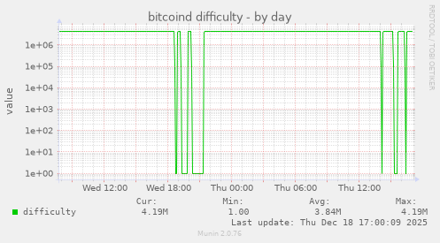bitcoind difficulty