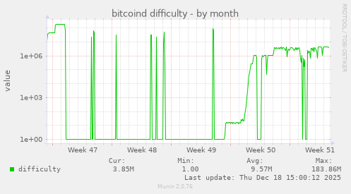 bitcoind difficulty