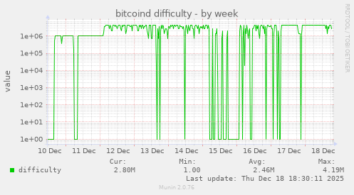 bitcoind difficulty