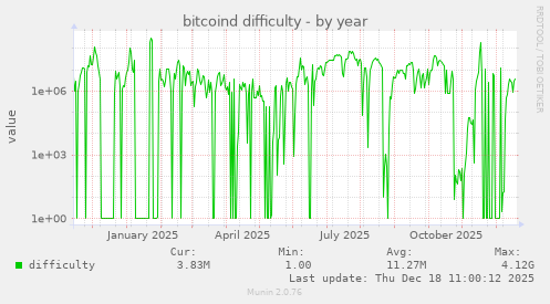 bitcoind difficulty