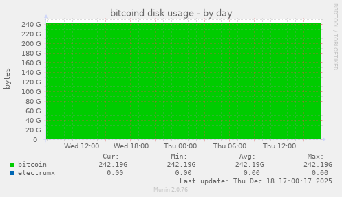 bitcoind disk usage