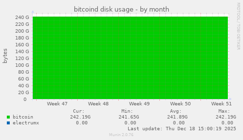 bitcoind disk usage
