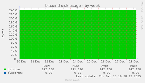 bitcoind disk usage