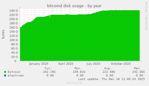 bitcoind disk usage