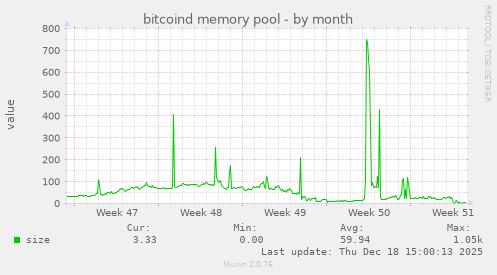 bitcoind memory pool