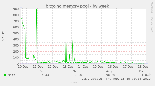 bitcoind memory pool